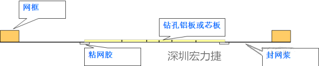 由于此工艺采用塞孔固化能保证HAL后过孔不掉油、爆油，但HAL后，过孔藏锡珠和导通孔上锡难以完全解决，所以许多客户不接收