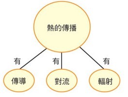 图2 电路板热的传导