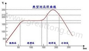 Soaking type 典型浸润式回流焊温度曲线