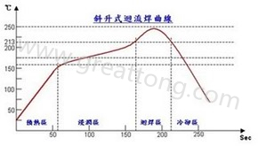 Slumping type 斜升式回流焊温度曲线