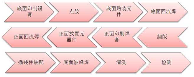 PCBA加工双面混合组装