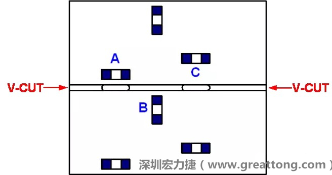 可以适当的开槽，减小分断PCB时的应力，元件A摆放的位置与V-CUT槽方向平行，分断时应力比元件B小；元件C比元件A远离V-CUT槽，分断时应力也比元件A的小