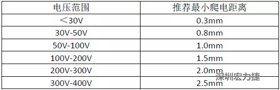 一般电源模块电压与最小爬电距离的关系