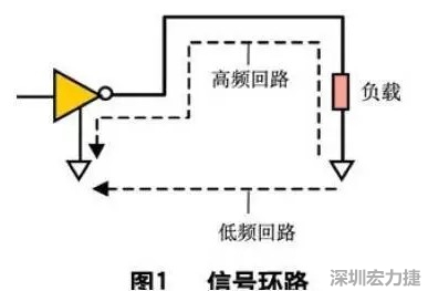 PCB设计中的EMC/EMI控制技术-布线-信号环路