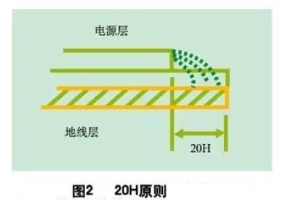 为了减小电源的边缘辐射，电源/地平面应遵循20H设计原则，即地平面尺寸比电源平面尺寸大20H，这样边缘场辐射强度可下降70% 。