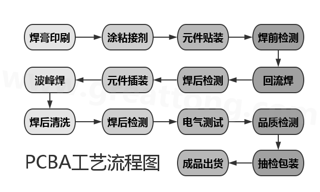 pcba加工工艺流程