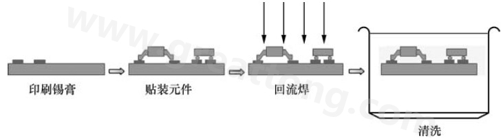  回流焊工艺流程图