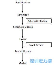 典型的电路板设计流程