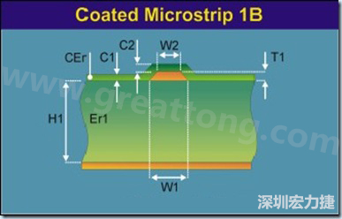 在实际的阻抗计算中，通常对于表面微带线采用下图所示的模型进行计算