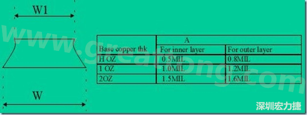 走线宽度W1、W2（梯形）