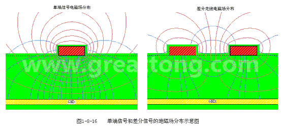 单端信号和差分信号的地磁场分布示意图