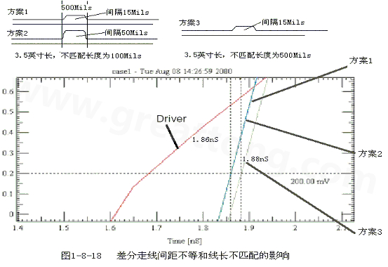 在实际的PCB布线中，往往不能同时满足差分设计的要求。