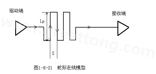 设计者首先要有这样的认识：蛇形线会破坏信号质量，改变传输延时，布线时要尽量避免使用。