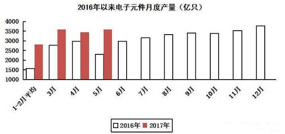 2017年前5月集成电路生产同比增长25.1%