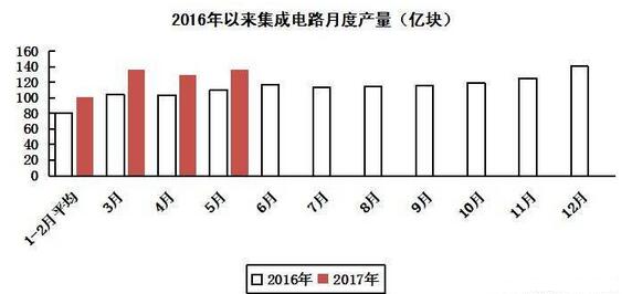 2017年前5月集成电路生产同比增长25.1%