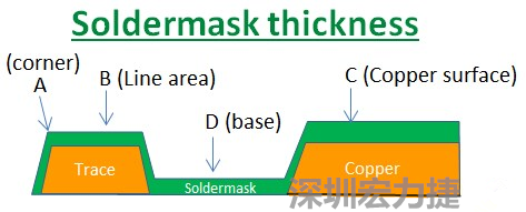 PCB_Soldermask_thickness 因为大多数的PCB板厂都使用刮刀及网版将防焊绿漆印刷于电路板上，但如果你仔细看电路板，会发现电路板的表面可不是你想像的那么平整，电路板的表面会有铜箔线路(trace)，也会有大面积的铜面，这些浮出电路板表面的铜箔实际上或多或少会影响绿漆印刷的厚度，而且因为刮刀的影响，在线路转角（Trace corner, B）的位置有时候会特别薄。