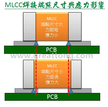 MLCC焊接端点尺寸与应力影响