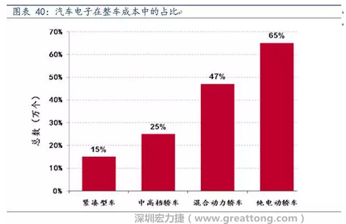 随着汽车需求的增加以及智能化发展，汽车的电子化水平日益提高，占整车成本的比重也越来越大。