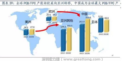 由于欧美国家生产成本不断提高，FPC 生产重心逐渐向亚洲具备良好制造业基础及生产经验的日本、韩国、台湾等国家和地区转移，形成第一轮FPC 产业转移浪潮。