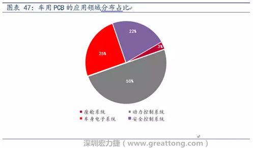 车用PCB中，动力控制系统的需求量份额将超过50%（当前32%），主要包括发动机控制单元、启动器、发电机、传输控制装置、燃油喷射、动力转向系统等。
