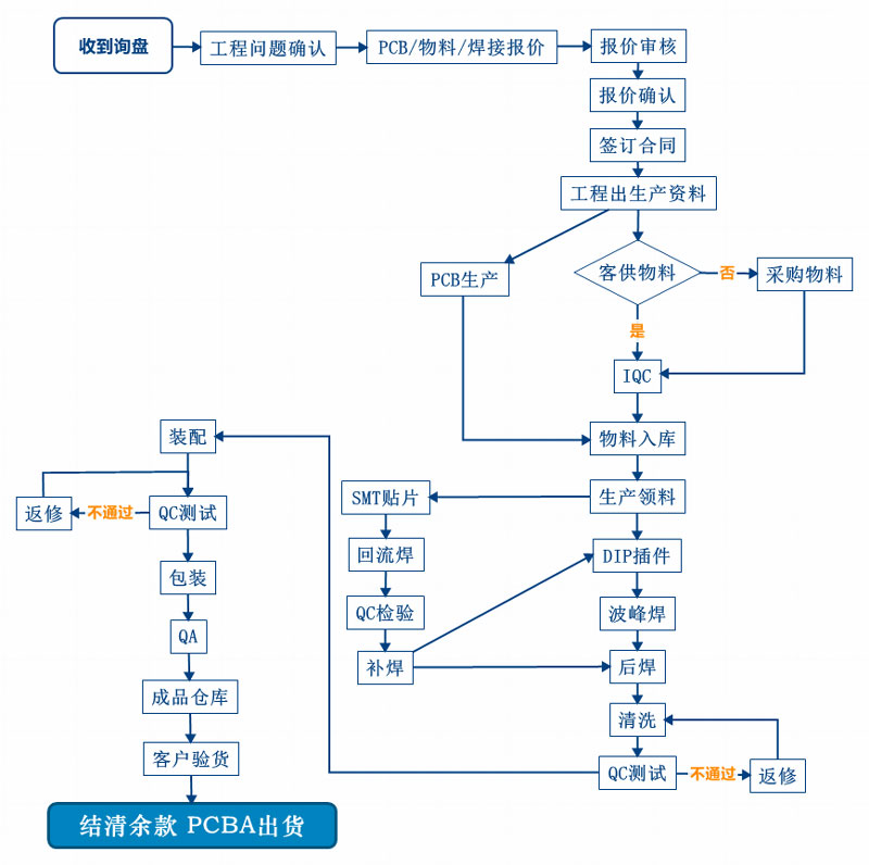 PCBA工艺流程图