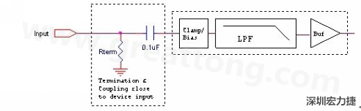视讯滤波器/驱动器的一种典型AC藕合输入配置