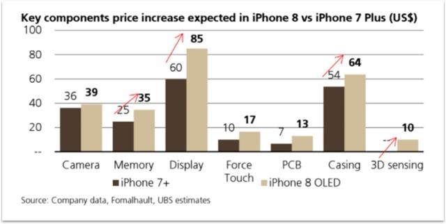 iPhone 8的BOM成本上涨