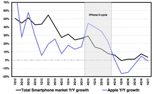 定价过高将可能影响iPhone 8销量
