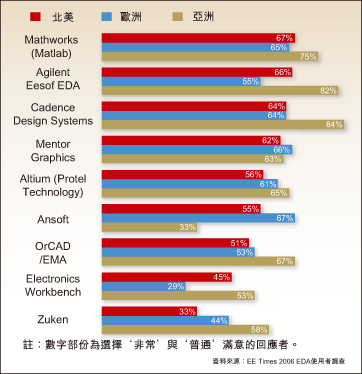 PCB设计者满意度随地理区域变化而异