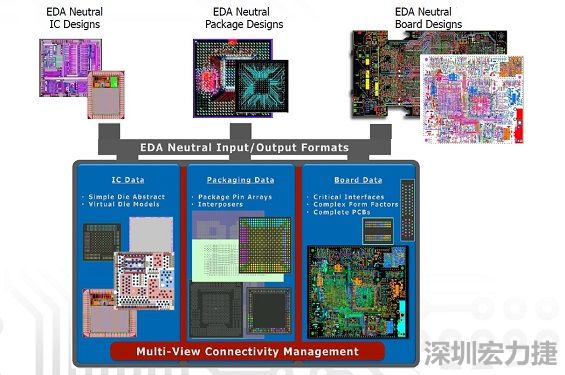 采用虚拟晶片模型概念，实现IC到封装协同优化的PCB系统设计软件，可加快设计时程。