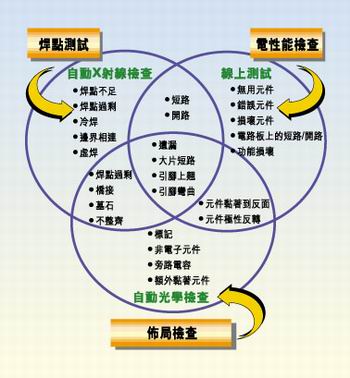 多种测试类型的实例，它们有不同的测试条件