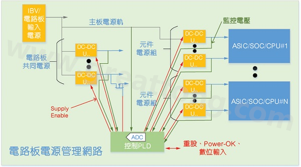 使用配备晶片上ADC的CPLD实现硬件管理系统