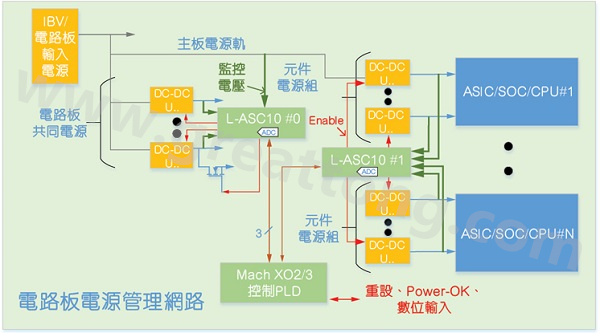 使用分散式架构实现的硬件管理系统