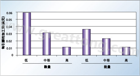 数量和批量对每引脚加工成本的影响