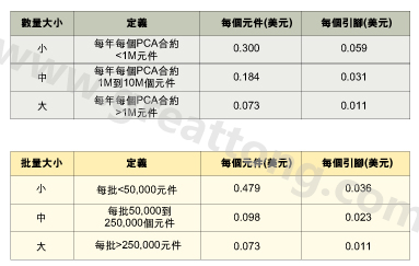 表1：平均加工成本是组装数量的函数。表2：平均加工成本是批量的函数。表3：平均加工成本是地区差价的函数。