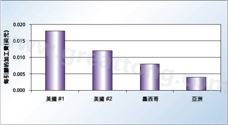 对相同的产品，不同地区加工成本的比较