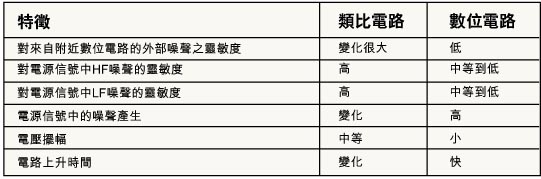 模拟和数位电路：混合信号设计的两个方面