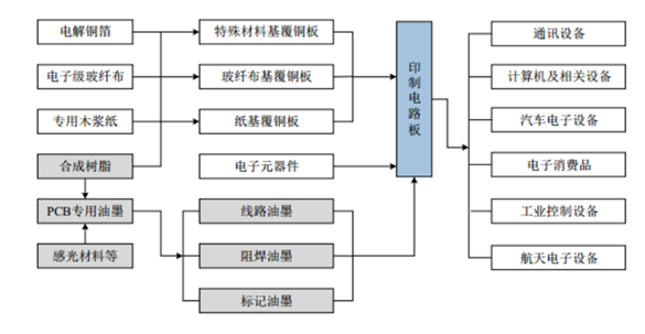 PCB专业油墨产业链