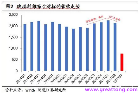 玻纤布：Q2景气度下滑，7月份创历史同期新高，预计下半年再度走高，股价反应明显。