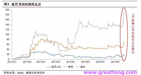 玻纤布：Q2景气度下滑，7月份创历史同期新高，预计下半年再度走高，股价反应明显。