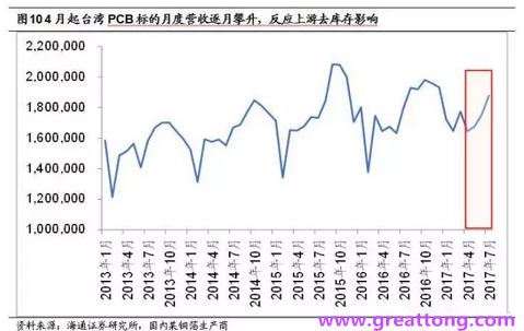 PCB：Q2收入逐月走强，台系业绩与大陆形成对比
