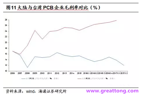 PCB：Q2收入逐月走强，台系业绩与大陆形成对比