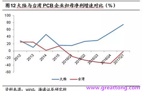 PCB：Q2收入逐月走强，台系业绩与大陆形成对比