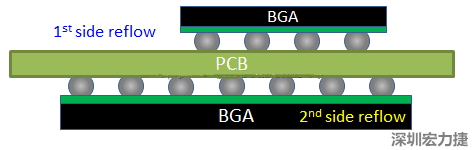 为什么SMT工程师不喜欢有双面BGA的PCB设计？