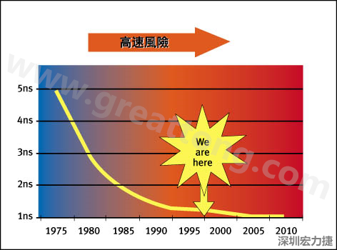 图1：大约每隔三年电晶体门长度就会缩短，而其相应的开关速率会成长约30%