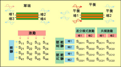 根据S参数能深入研究设备的性能，包括设备对EMI的敏感性和EMI辐射大小。