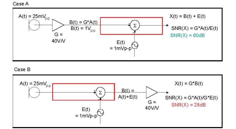 在 A 例当中，讯号在讯号线穿过电路板，并藕合杂讯前，于邻近麦克风的位置被扩大，造成 60dB 的系统 SNR。在 B 例当中，讯号是在讯号线穿过电路板，藕合杂讯之后被扩大，造成只有 28dB 的系统 SNR。