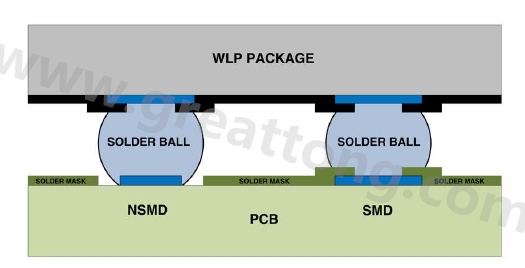 在建置WLP的占板空间时，需考虑用于IC接脚的焊垫类型，这可以是焊罩定义型(solder mask defined；SMD)或非焊罩定义型(nonsolder mask defined；NSMD)