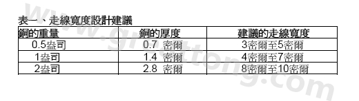 走线宽度设计建议