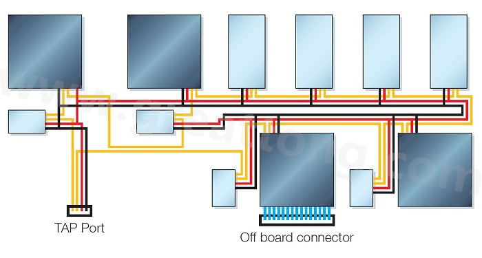 边界扫描链依序连接PCB上具有JTAG功能的元件，从而进行测试存取以执行连接与功能测试